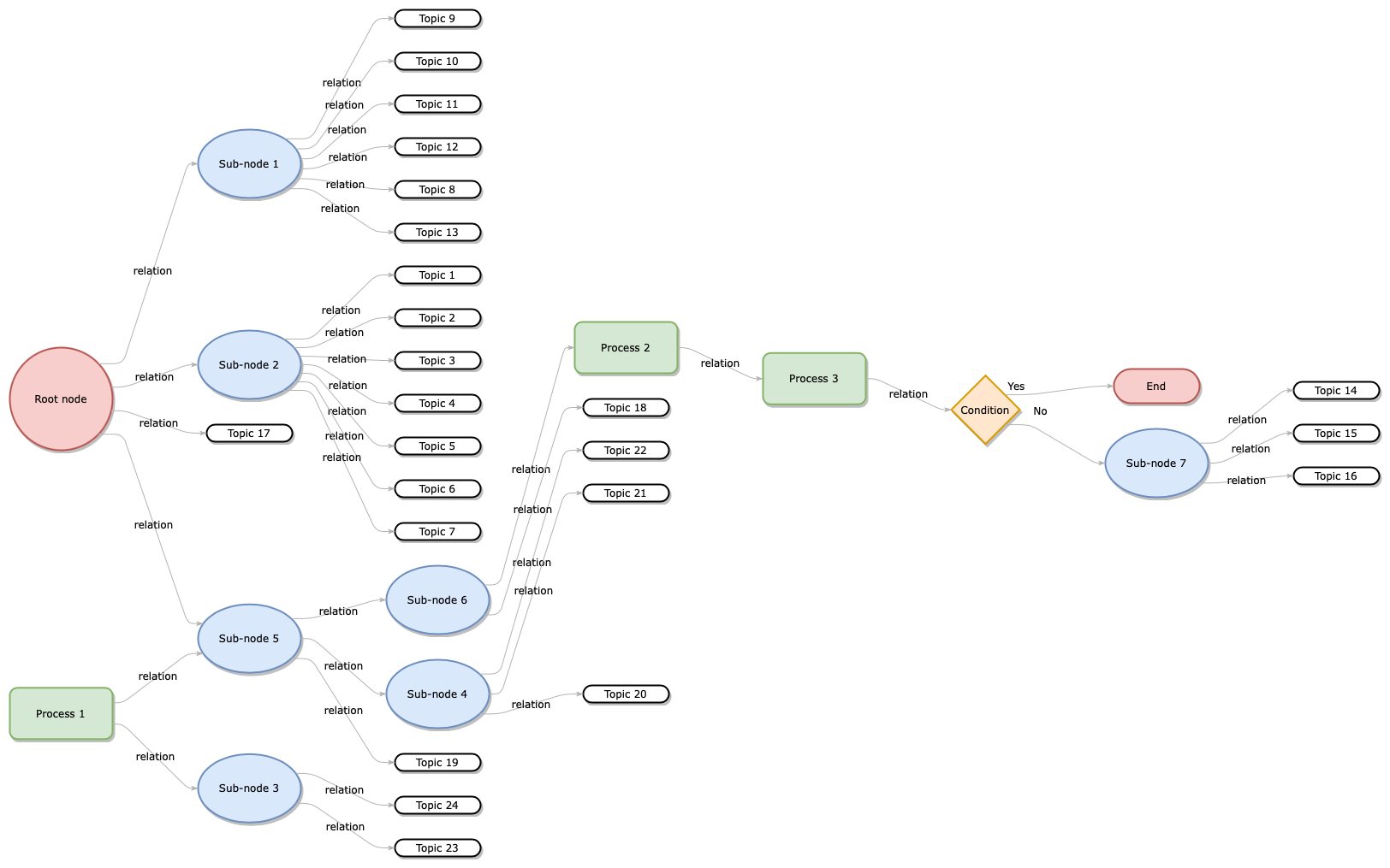 Apply a flow layout via Arrange > Layout to automatically rearrange the shapes and connectors in draw.io