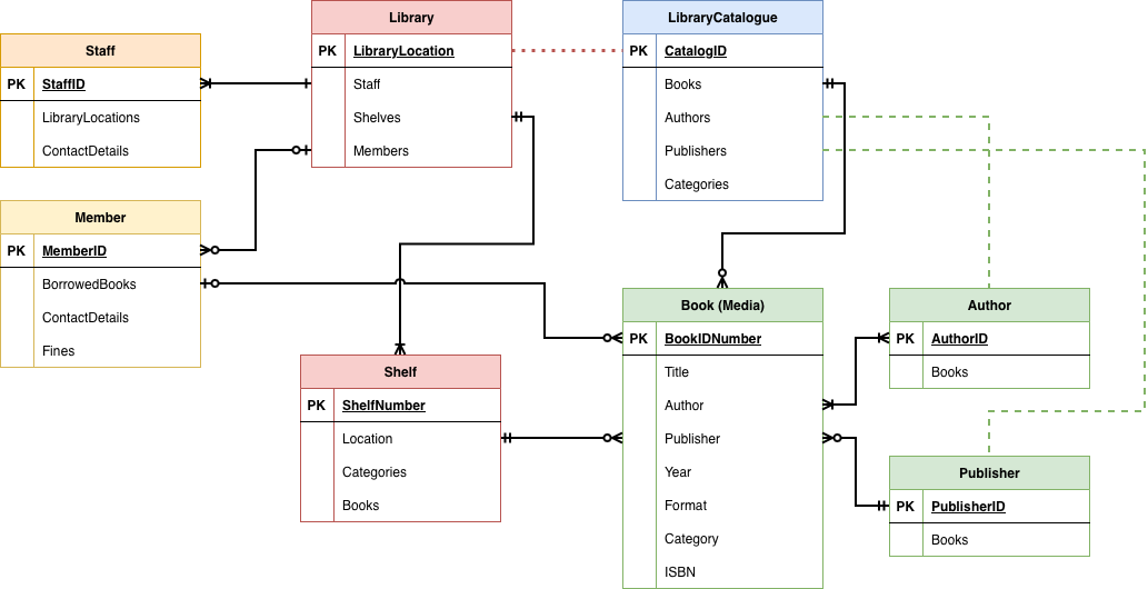 An ER model using crow's foot notation for a library