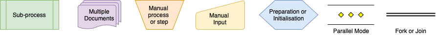 A selection of shapes available in draw.io commonly used in flow charts