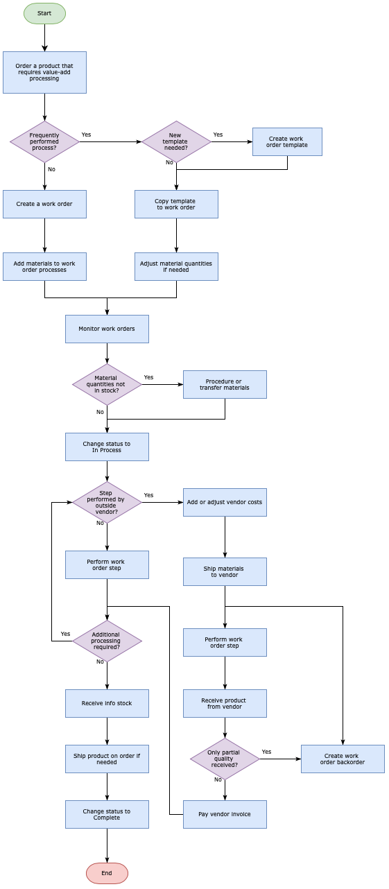 Flowchart and process model shapes are in the General and Flowchart shape libraries in draw.io