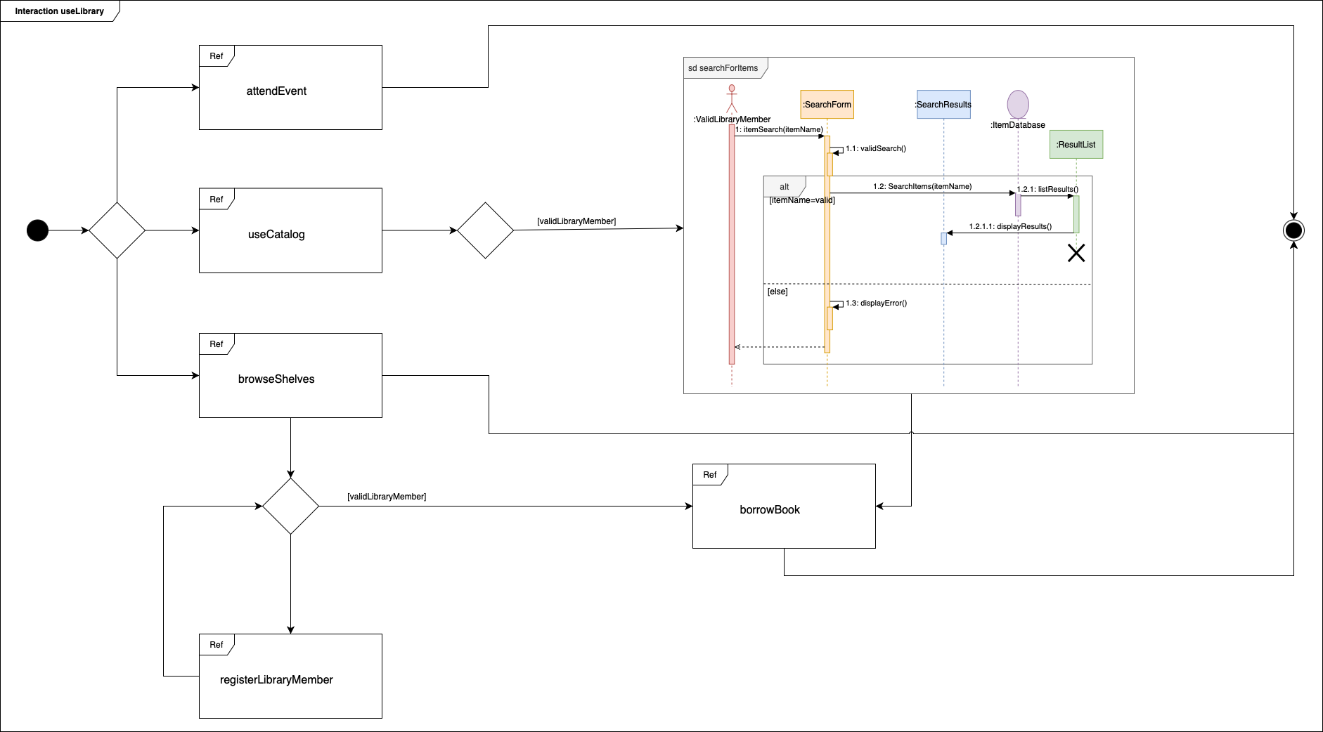 An example interaction overview diagram with an embedded sequence diagram for using a library in various ways