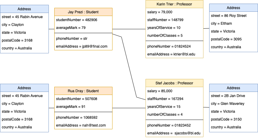 An object diagram developed from the class diagram above