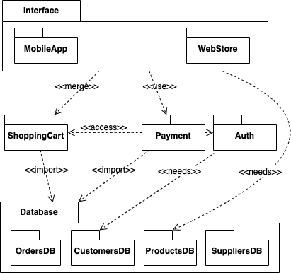 A UML package diagram created in draw.io