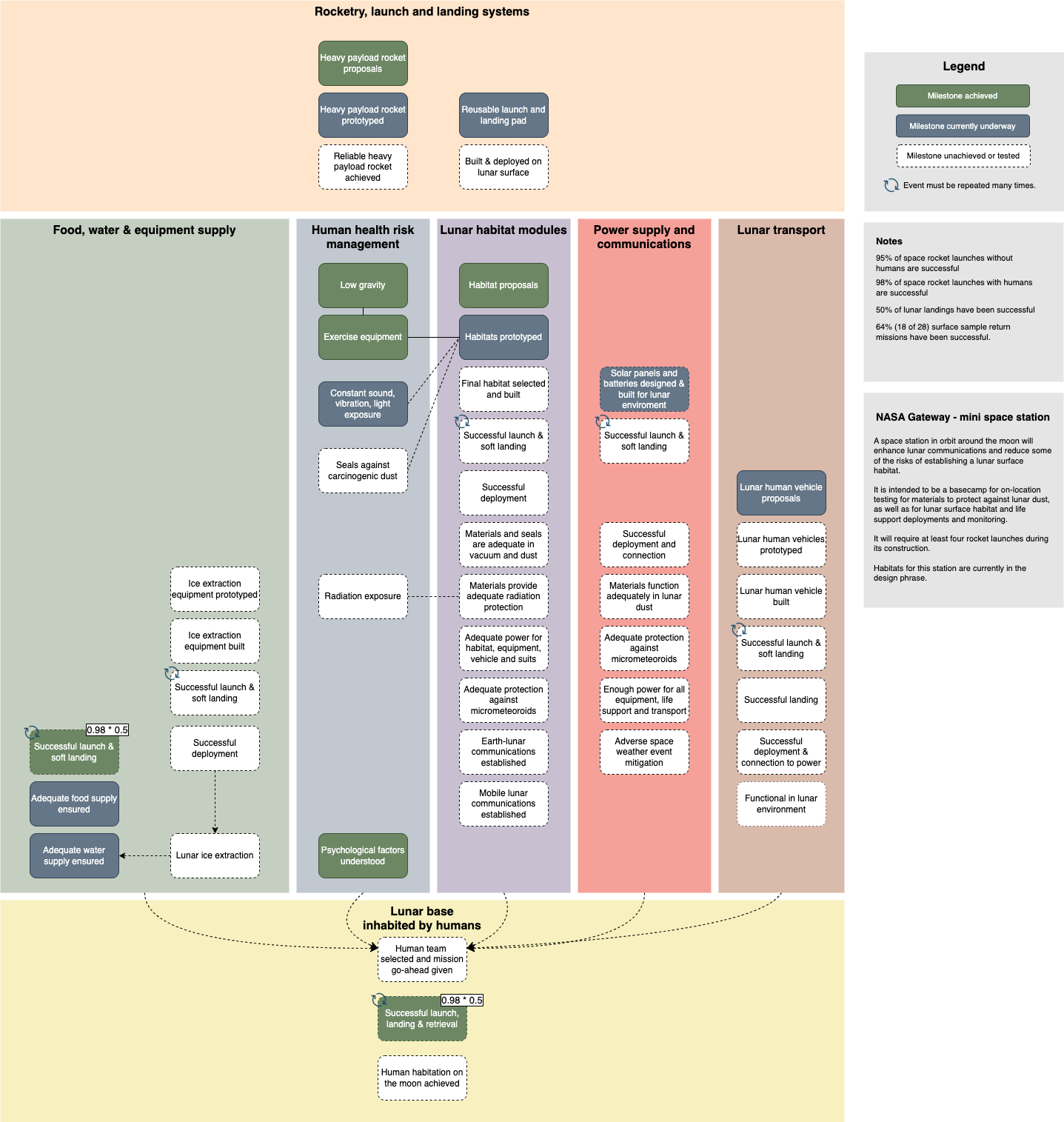 This Brexit outcome probability flow is a little more complex than a simple probability tree diagram