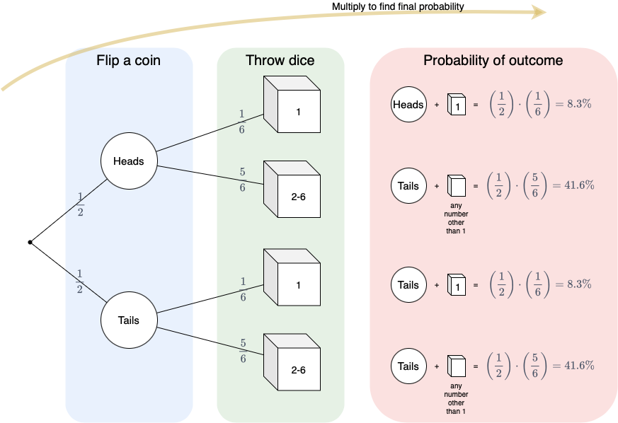 A simple probability tree for tossing a coin, then throwing a dice