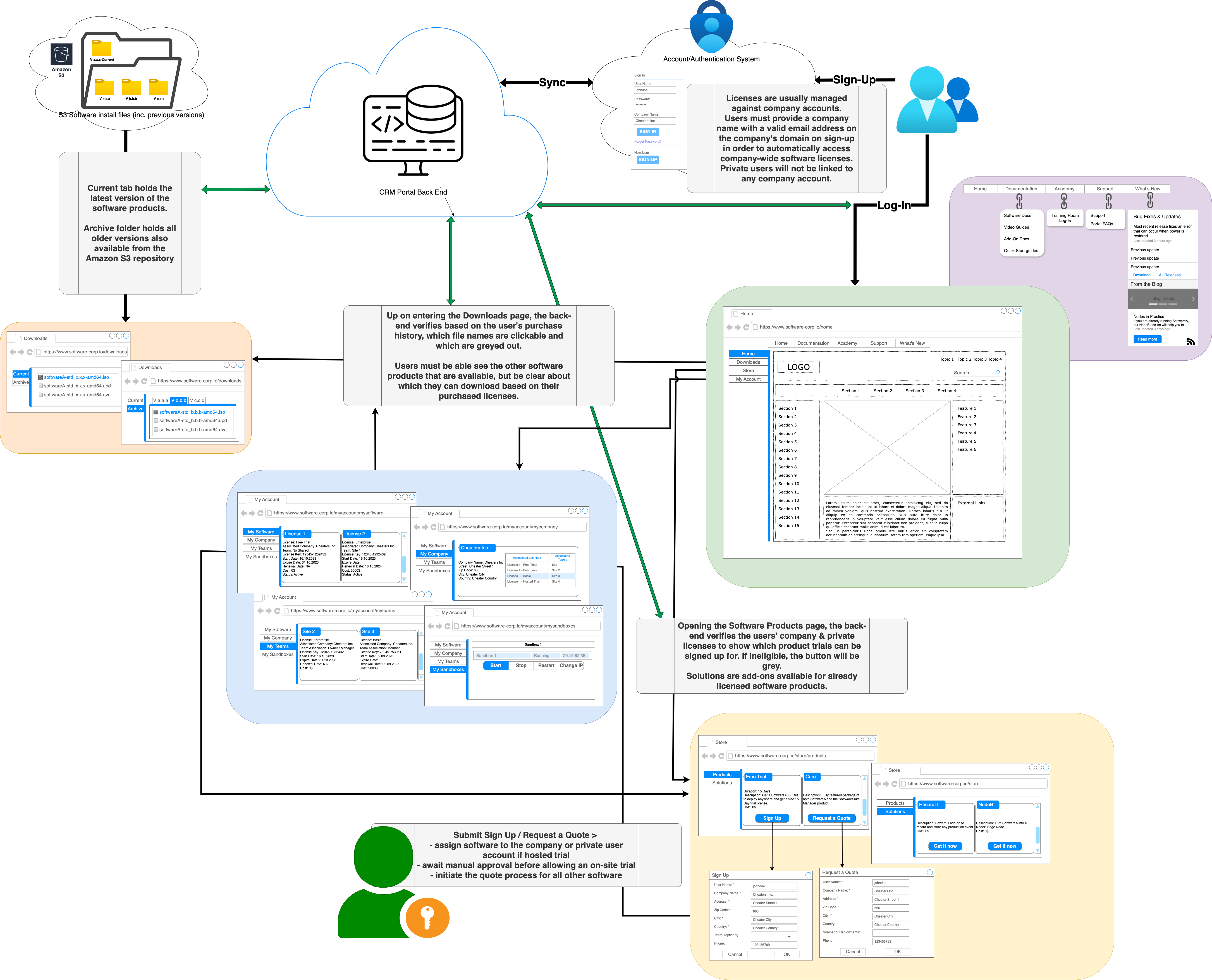 A requirements flow for a website that is a mixture of a flow chart, entity relation, and interface mock-up