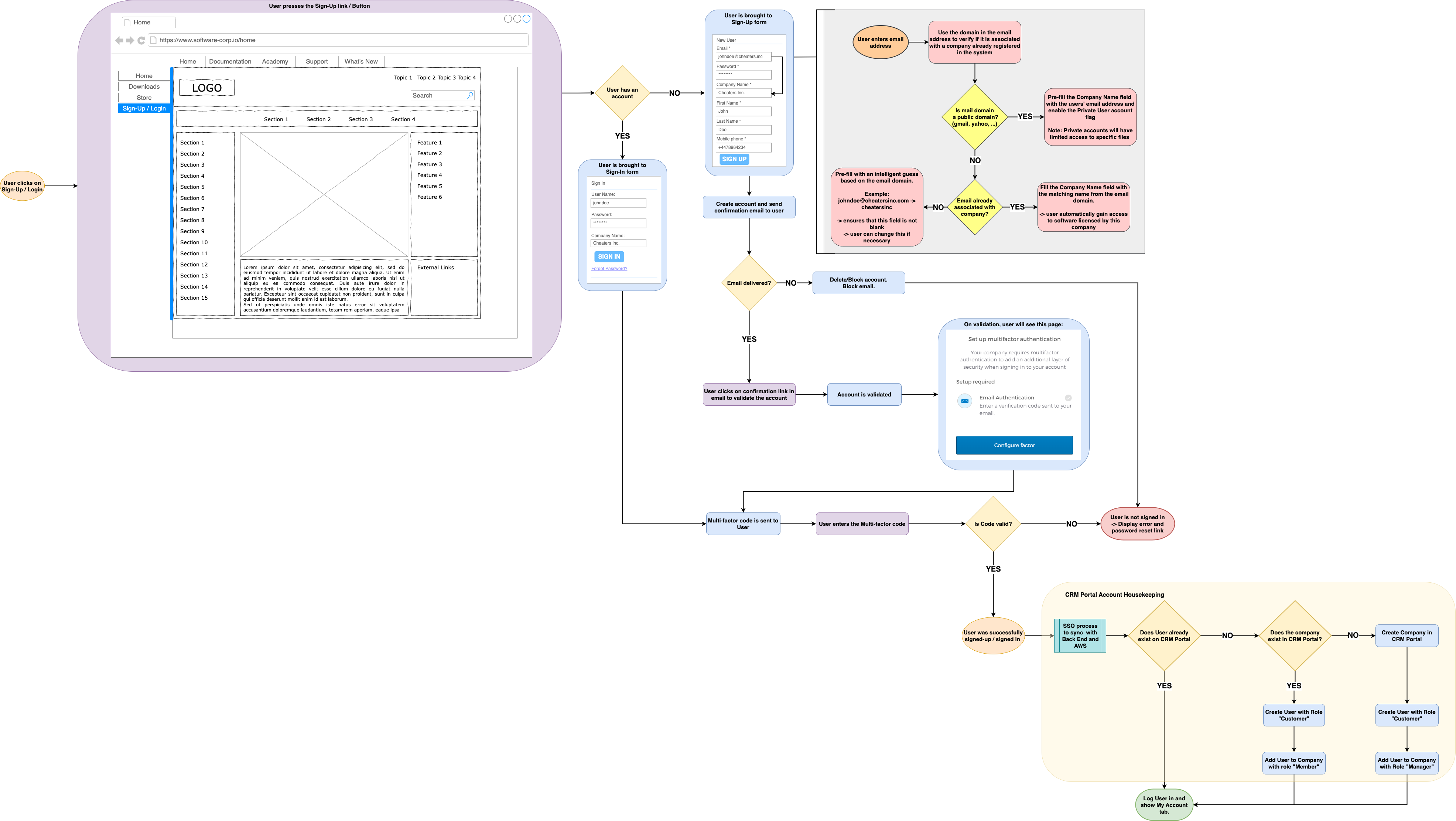 A requirements flow diagram for signing into or up for a website that is a mixture of a flow chart, entity relation, and interface mock-up