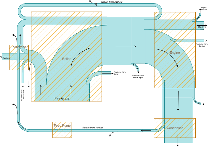 A Sankey diagram of a steam engine drawn in draw.io using shapes for the links
