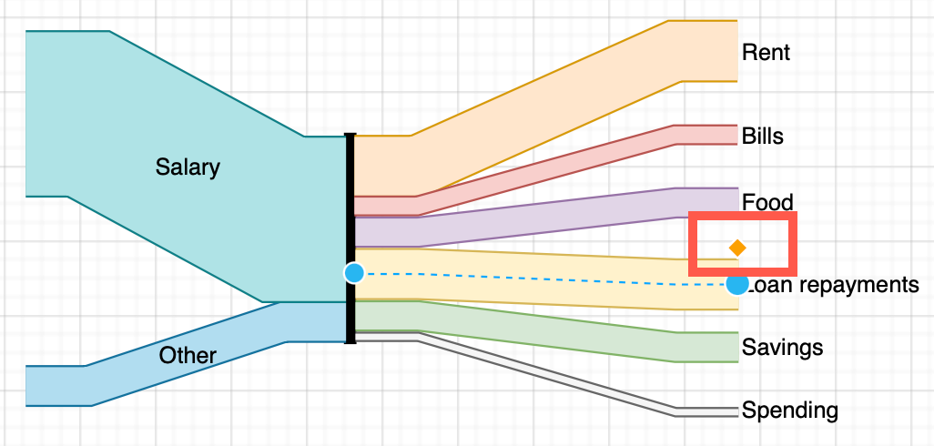 Drag the labels of the filled edge in a Sankey diagram using the orange diamond grab handle