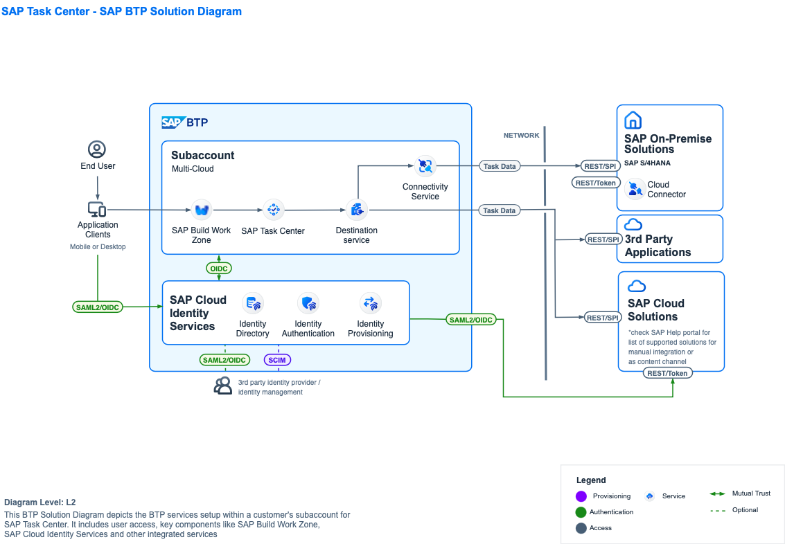 Level 0 SAP BTP diagrams contain only a simplified overview of your architecture