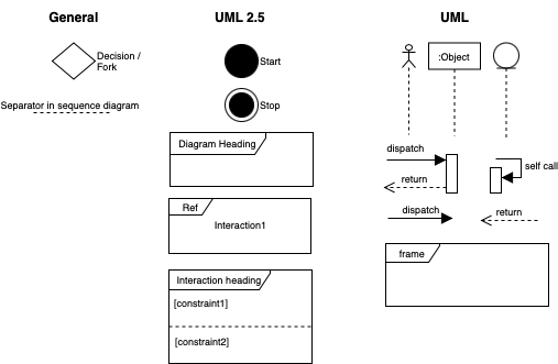 The UML and UML2.5 shape libraries plus a few shapes from the General shape library in draw.io contain all the shapes you need for interaction overview diagrams