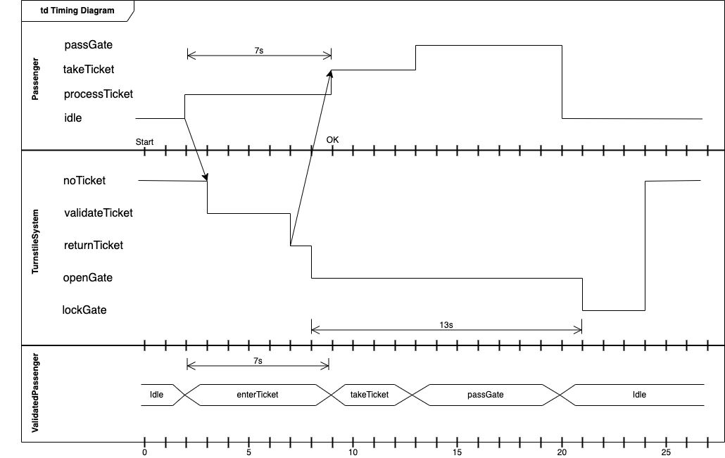 An example timing diagram where the waypoint shapes have been made invisible to look neater